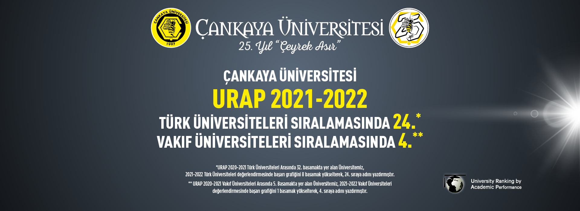 Çankaya üniversitesi Urap 2021-2022 Türk Üniversiteleri Sıralamasında 24., Vakıf Üniversiteleri Sıralamasında 4.